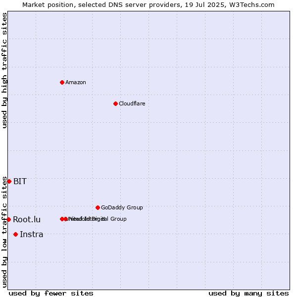 Market position of Instra vs. BIT vs. Root.lu