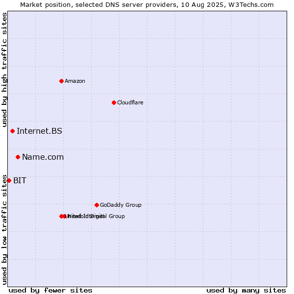 Market position of Name.com vs. Internet.BS vs. BIT