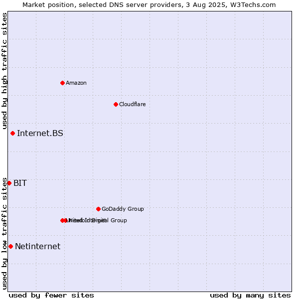 Market position of Internet.BS vs. Netinternet vs. BIT