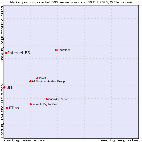 Market position of PTisp vs. Internet.BS vs. BIT