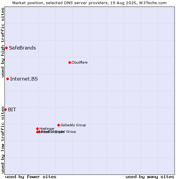Market position of Internet.BS vs. SafeBrands vs. BIT