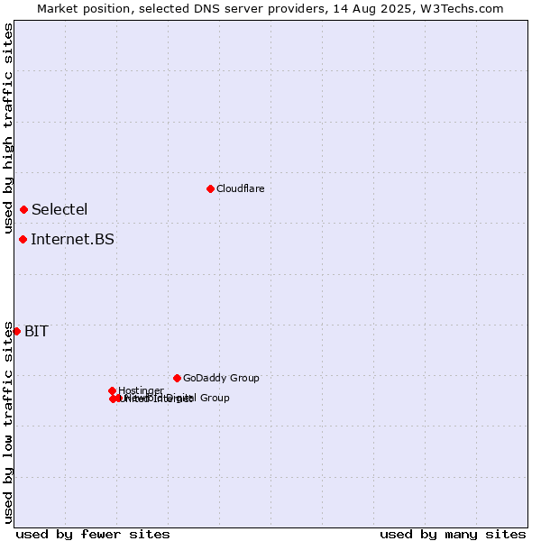 Market position of Selectel vs. Internet.BS vs. BIT