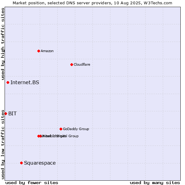 Market position of Squarespace vs. Internet.BS vs. BIT