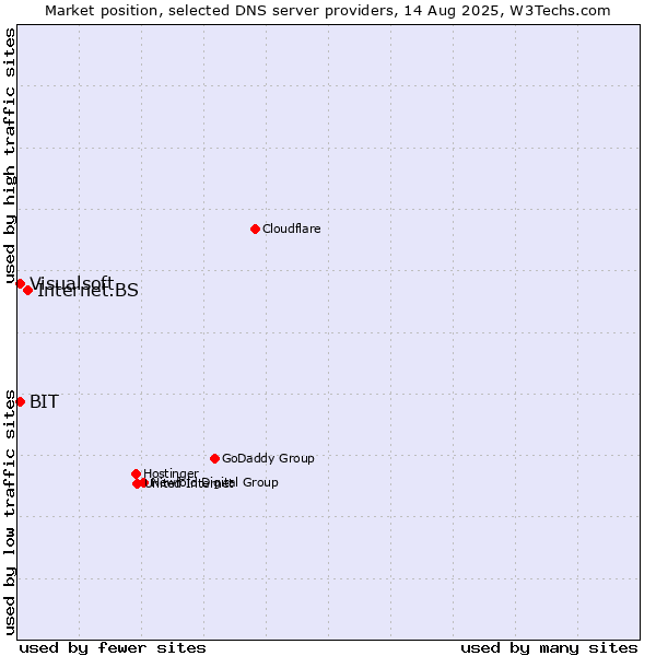Market position of Internet.BS vs. BIT vs. Visualsoft