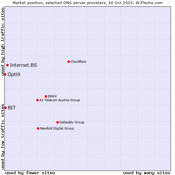 Market position of Internet.BS vs. BIT vs. Opti9