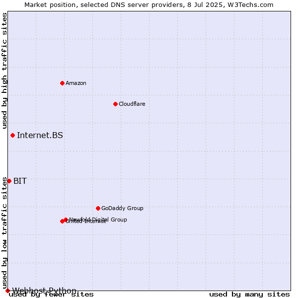 Market position of Internet.BS vs. BIT vs. Webhost Python