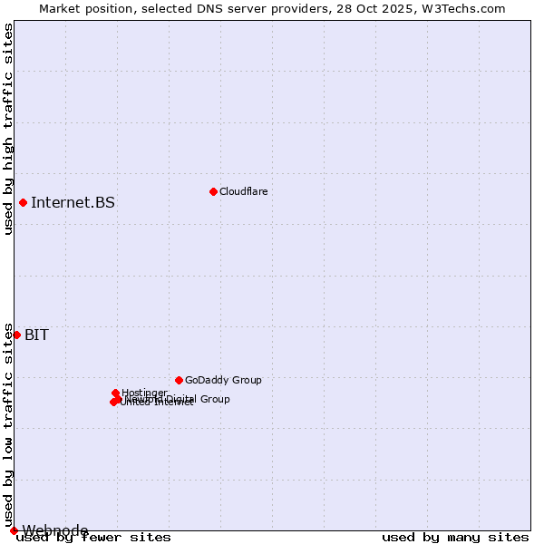 Market position of Internet.BS vs. BIT vs. Webnode