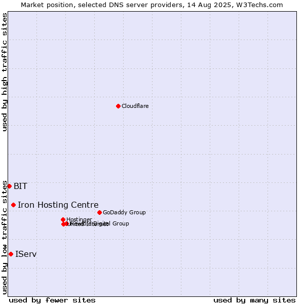 Market position of Iron Hosting Centre vs. IServ vs. BIT