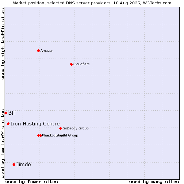 Market position of Jimdo vs. Iron Hosting Centre vs. BIT