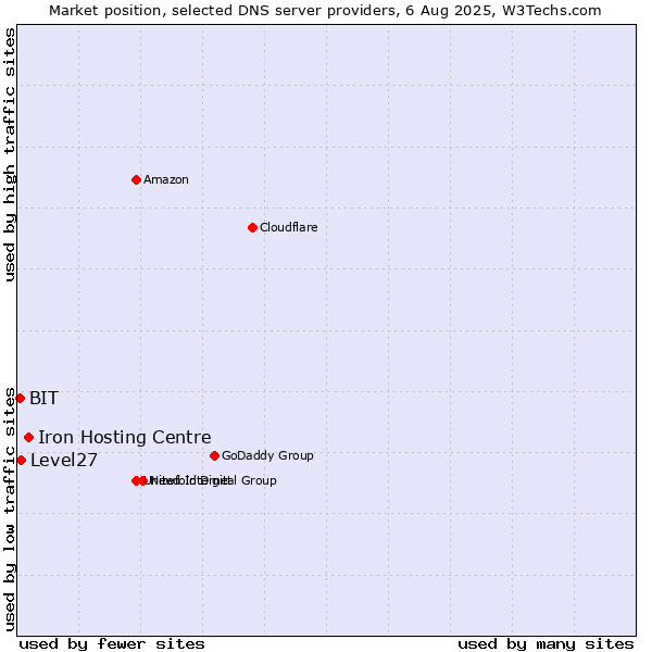 Market position of Iron Hosting Centre vs. Level27 vs. BIT