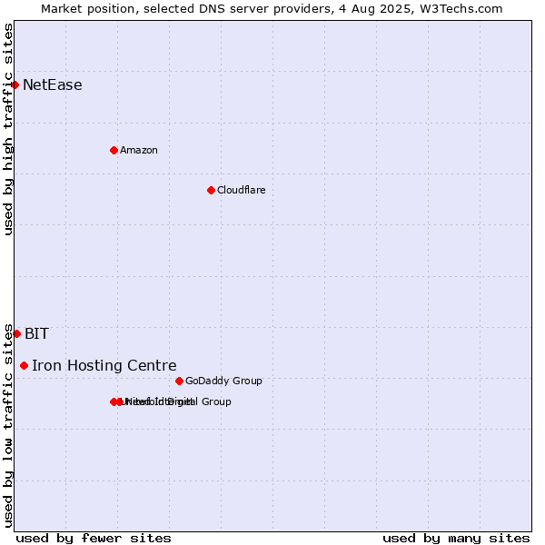 Market position of Iron Hosting Centre vs. BIT vs. NetEase