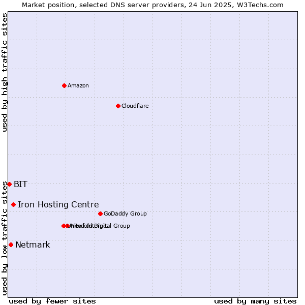 Market position of Iron Hosting Centre vs. Netmark vs. BIT