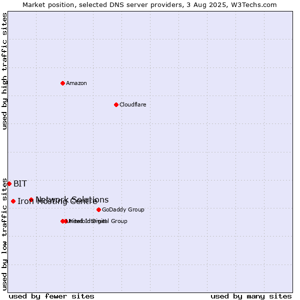 Market position of Network Solutions vs. Iron Hosting Centre vs. BIT