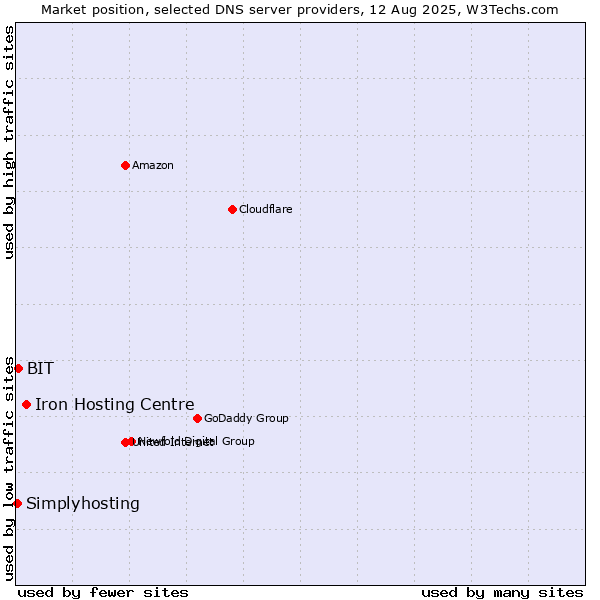 Market position of Iron Hosting Centre vs. BIT vs. Simplyhosting
