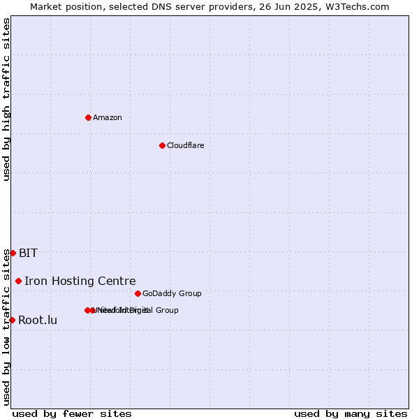 Market position of Iron Hosting Centre vs. BIT vs. Root.lu