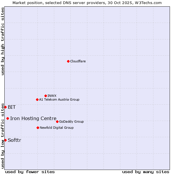 Market position of Iron Hosting Centre vs. Softtr vs. BIT