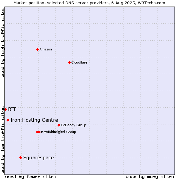 Market position of Squarespace vs. Iron Hosting Centre vs. BIT