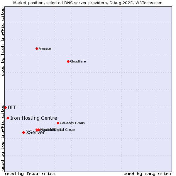 Market position of XServer vs. Iron Hosting Centre vs. BIT
