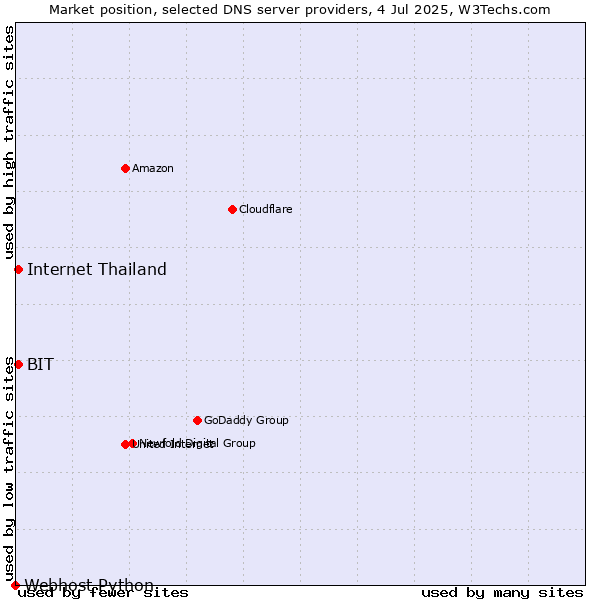 Market position of BIT vs. Internet Thailand vs. Webhost Python