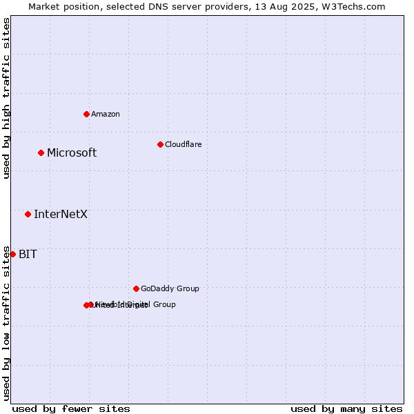 Market position of Microsoft vs. InterNetX vs. BIT