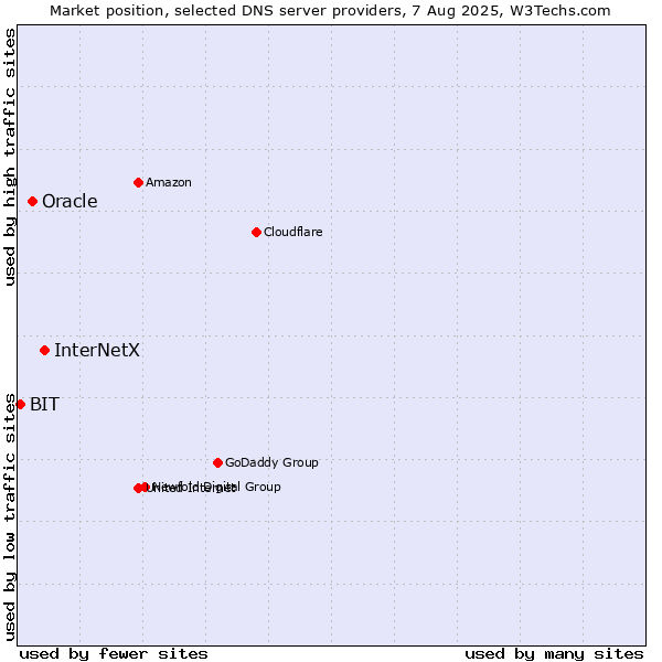 Market position of InterNetX vs. Oracle vs. BIT