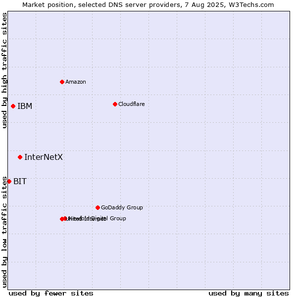 Market position of InterNetX vs. IBM vs. BIT