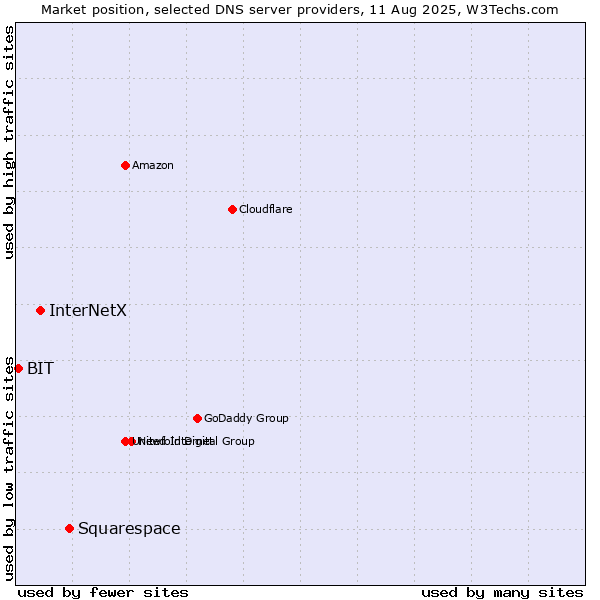 Market position of Squarespace vs. InterNetX vs. BIT