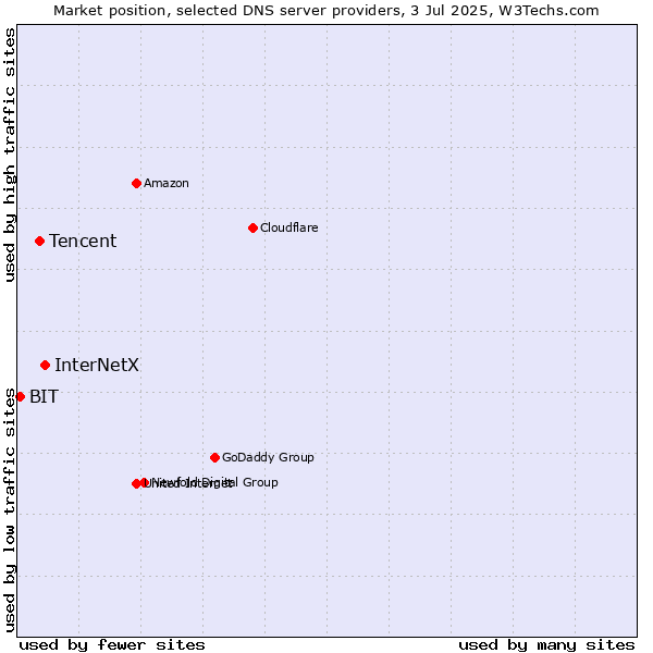 Market position of InterNetX vs. Tencent vs. BIT
