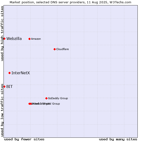Market position of InterNetX vs. BIT vs. Webzilla