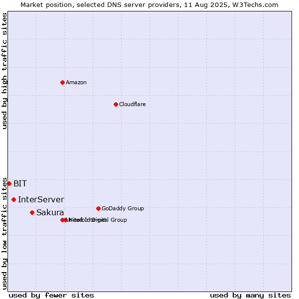 Market position of Sakura vs. InterServer vs. BIT