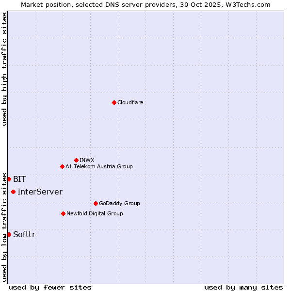 Market position of InterServer vs. Softtr vs. BIT