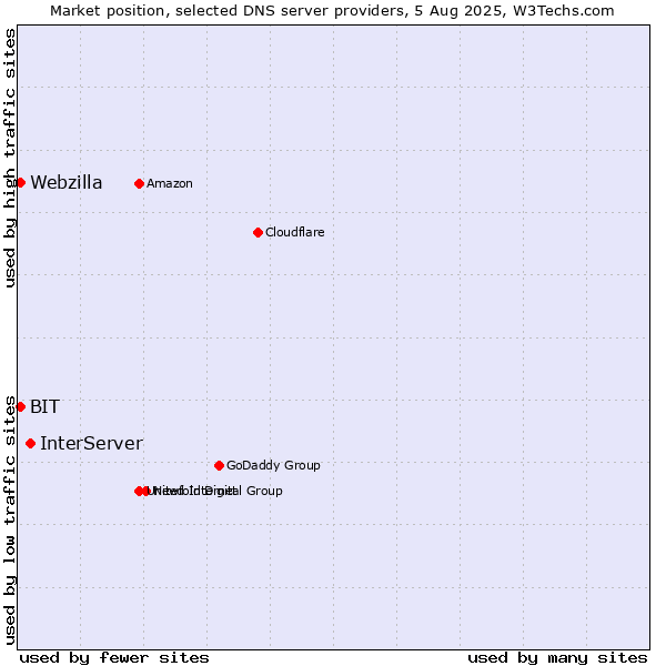 Market position of InterServer vs. BIT vs. Webzilla