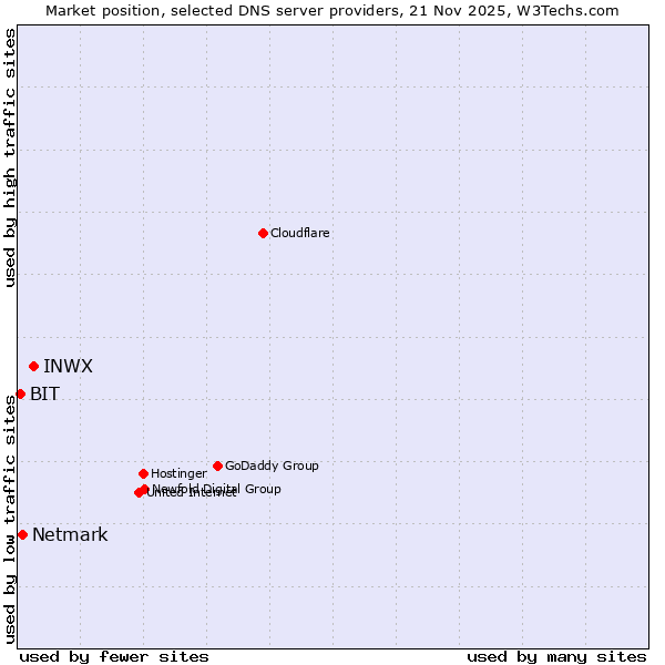 Market position of INWX vs. Netmark vs. BIT