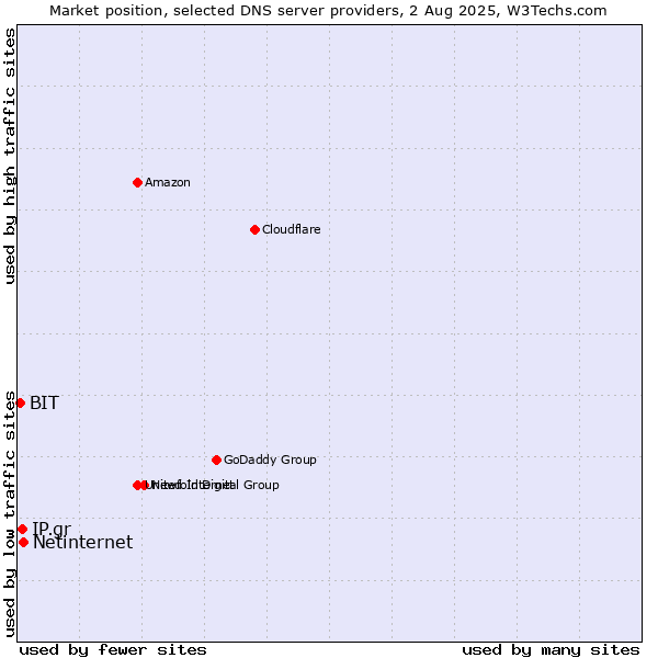 Market position of Netinternet vs. IP.gr vs. BIT