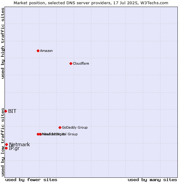 Market position of Netmark vs. IP.gr vs. BIT