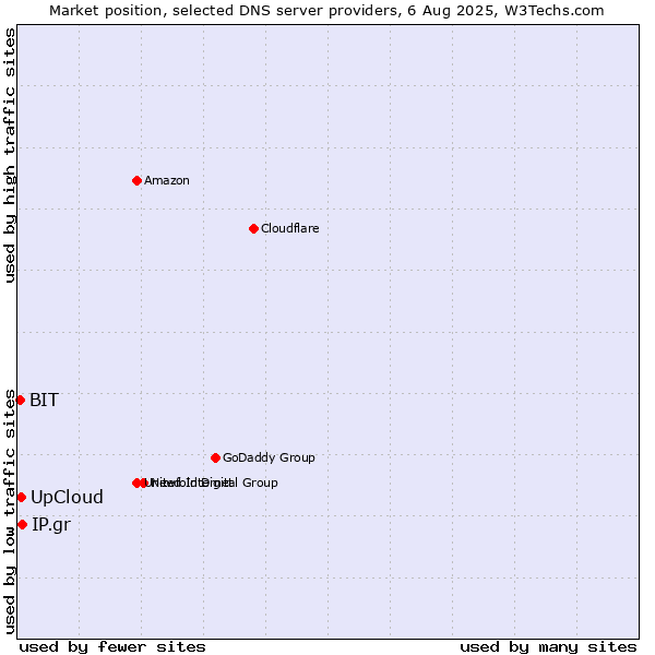 Market position of IP.gr vs. UpCloud vs. BIT