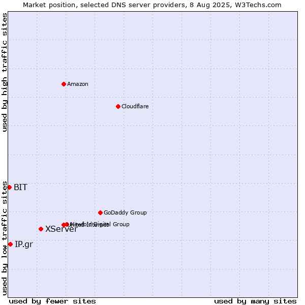 Market position of XServer vs. IP.gr vs. BIT