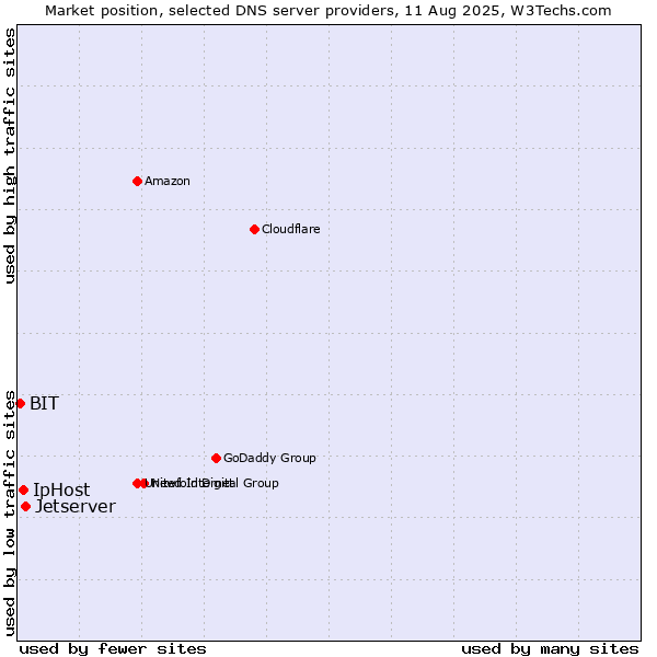 Market position of Jetserver vs. IpHost vs. BIT