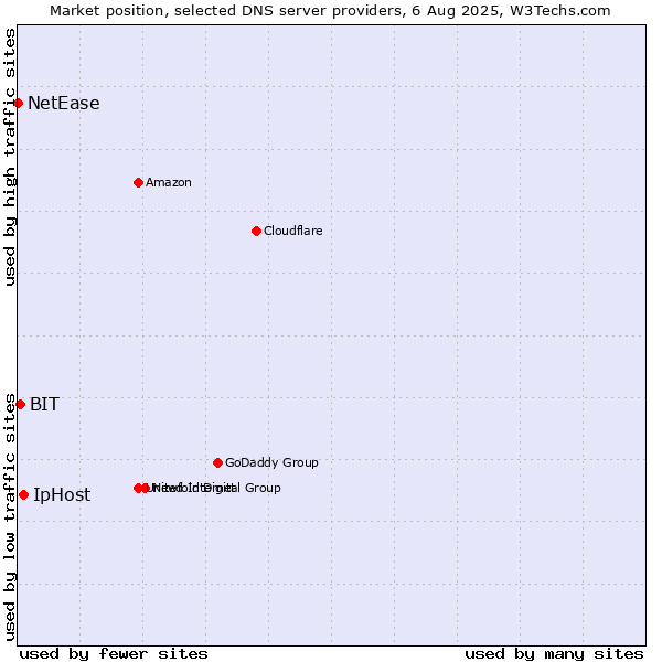 Market position of IpHost vs. BIT vs. NetEase