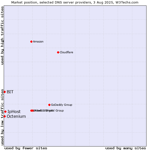 Market position of IpHost vs. BIT vs. Octenium