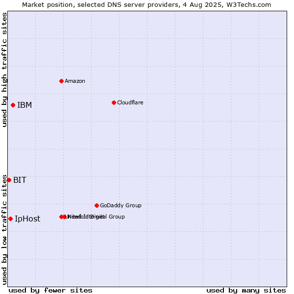 Market position of IBM vs. IpHost vs. BIT