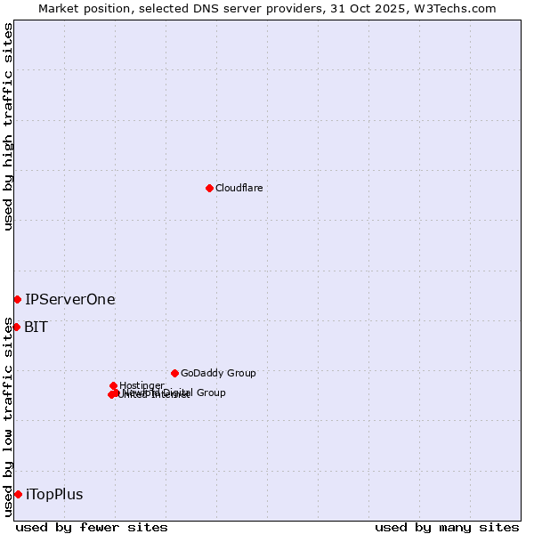 Market position of iTopPlus vs. IPServerOne vs. BIT