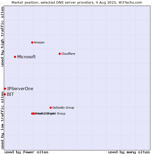 Market position of Microsoft vs. IPServerOne vs. BIT