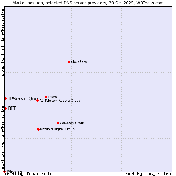 Market position of IPServerOne vs. BIT vs. Mivitec