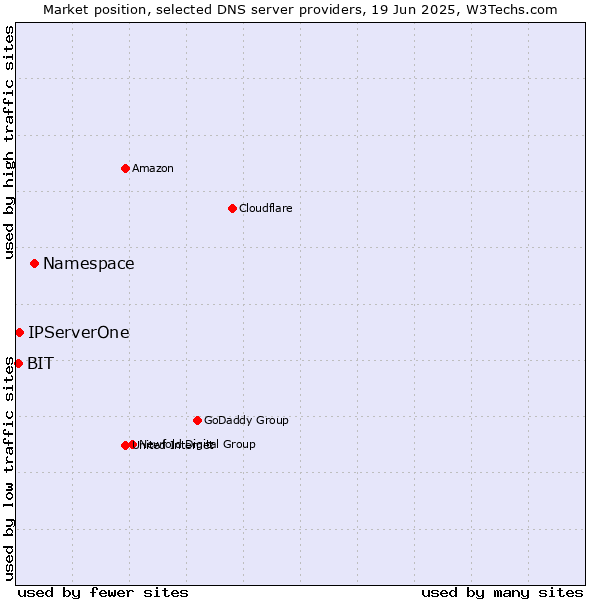 Market position of Namespace vs. IPServerOne vs. BIT