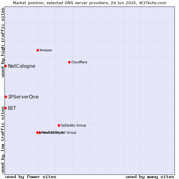Market position of IPServerOne vs. NetCologne vs. BIT