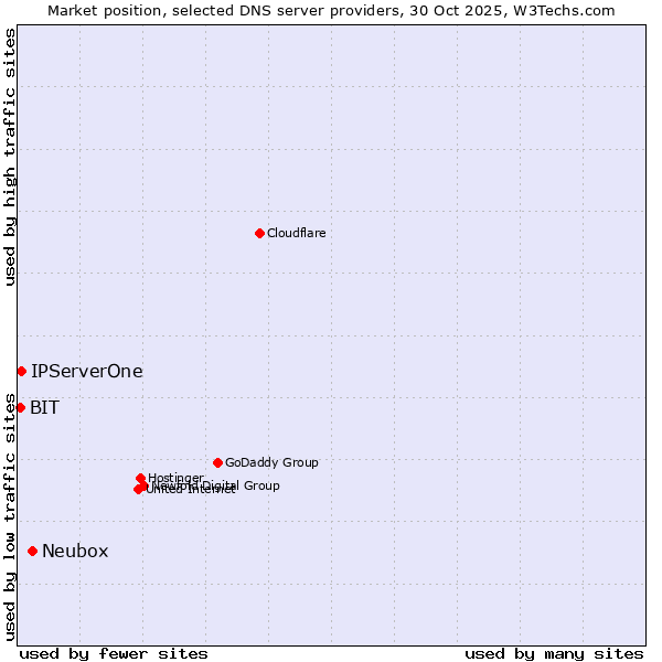 Market position of Neubox vs. IPServerOne vs. BIT