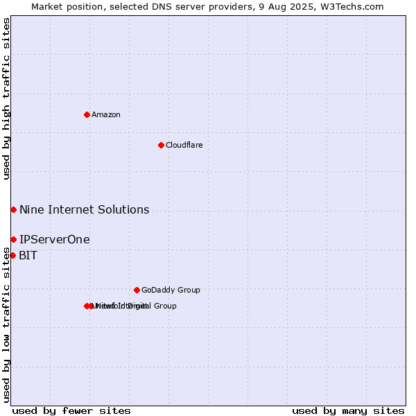 Market position of Nine Internet Solutions vs. IPServerOne vs. BIT
