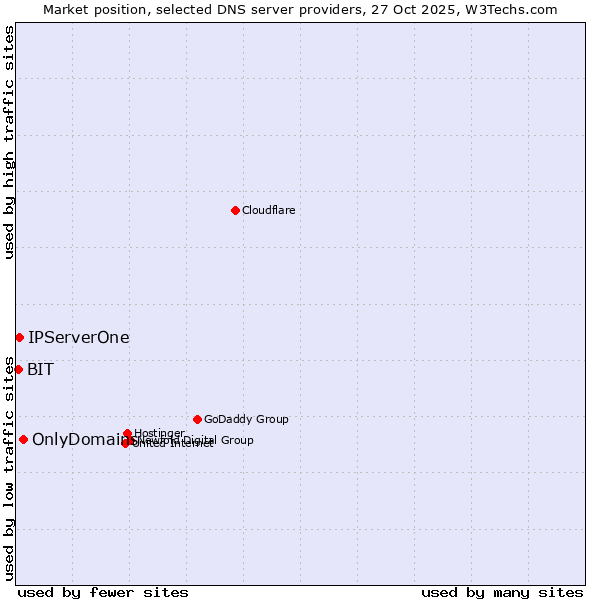 Market position of OnlyDomains vs. IPServerOne vs. BIT