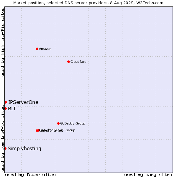 Market position of IPServerOne vs. BIT vs. Simplyhosting